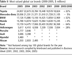 Make your selection among the most prestigious car brands! Brand Corrosion Mass Marketing S Threat To Luxury Automobile Brands After Merger And Acquisition Emerald Insight