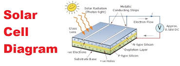 A solar cell is a device that converts light into electricity via the 'photovoltaic effect'. Solar Cell Construction Working Principle Electrical Engineering 123