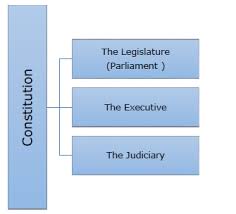Indian Polity How The Constitution Works Tutorialspoint
