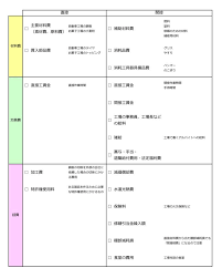 原価の直接費 間接費は一覧表で覚える 仕事術 損益 覚える