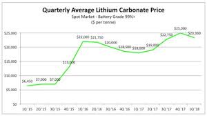 This Electric Metal Gem Is Up 55 In 2018 And Investors Have