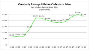 this electric metal gem is up 55 in 2018 and investors have