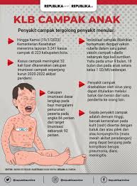 Infografis KLB Campak Anak | Republika Online