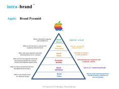 Apple Brand Pyramid Brand Marketing Strategy Apple Brand Branding Workshop