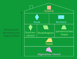 Dabei hat ein viereck in einem höheren stockwerk im haus. Haus Der Vierecke Einfuhrung Erklart Inkl Ubungen