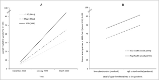 Furer, patricia, walker, john r., stein, murray b. Health Anxiety Cyberchondria And Coping In The Current Covid 19 Pandemic Which Factors Are Related To Coronavirus Anxiety Abstract Europe Pmc