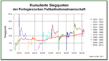 Es wird sich allerdings wie ein. Portugiesische Fussballnationalmannschaft Wikipedia