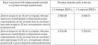 Poryadok Ischisleniya Pensii Po Potere Kormilca 2020 God