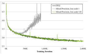 End users get flexibility, while you minimize costs for desktop and application management. Training With Mixed Precision Nvidia Deep Learning Performance Documentation