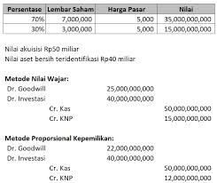 Pp merger dan akuisisi secara garis besar berisi tentang cara penilaian merger dan akuisisi, batas jadi, hal pertama yang harus dilakukan adalah sesuatu yang menjadi under control kita harus dijaga. Contoh Soal Merger Dan Akuisisi