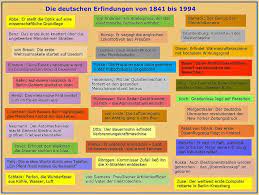 Zeitstrahl Der Erfindungen