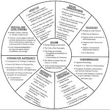 theory of human behavior chart psychology psychology