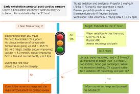 implementation of a nurse led protocol for early extubation