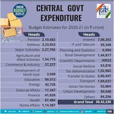 Employment generation has been a recurring theme in the budget. Key Highlights Of Union Budget 2020 21