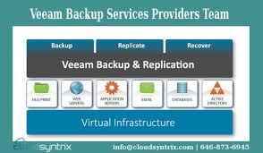 Cloudsyntrix Baas Solution Is A Comprehensive Turnkey Cloudbackup Solution Implemented And Managed By Our Team With Le Cloud Backup Web Application Backup