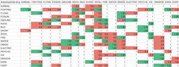 pokemon go strength and weakness chart type element