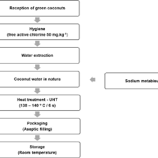 Flowchart Coconut Water Uht Processing Download Scientific
