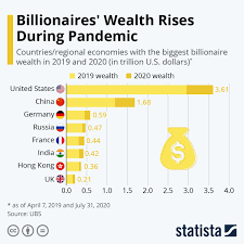 Chart: Billionaire Wealth Rises During Pandemic | Statista