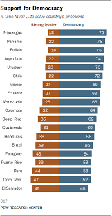 Latin American Political Views Pew Research Center