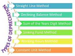 methods of depreciation: formulas
