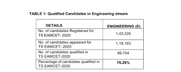 The ts eamcet 2021 was conducted in the computer based test. Ts Eamcet 2021 Toppers List Out Check Names Marks