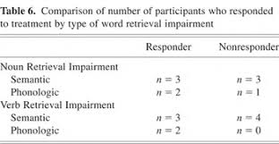Effects of gesture+verbal treatment for noun and verb retrieval in aphasia 
