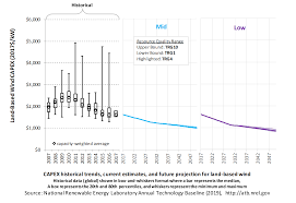 2019 Electricity Atb Land Based Wind