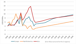 Gas Prices Eu Asia Forecasting Gas Prices Converge