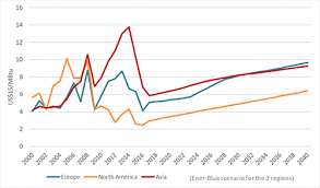 gas prices eu asia forecasting gas prices converge