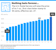 Forever Stamp Price Increase Among Us Postal Service 2019