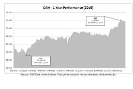 Dow Jones Industrial Average 2016 Year In Review Seeking Alpha