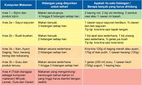 Berapakah kumpulan makanan terdapat dalam piramid makanan? Mengawal Saiz Hidangan Makanan Anda Positive Parenting
