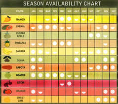 Agriculture Season Availability Chart Banana Ripening Chart