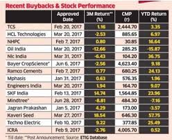 Sweep follow the money & trade options with our. Will Buyback Give Justdial A Lift On Bourses Analysts See Little To Cheer The Economic Times