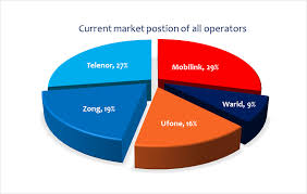 Pakistan Telecom Acquisition Merger Divorce Phoneworld