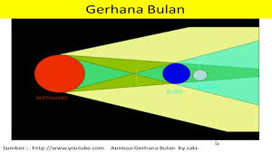 Dan apabila anda menguasai materi ini kurang dari 70 % silahkan anda pelajari lagi modul ini. Bahan Ajar Gerhana Bulan Untuk Sd Kelas 6 Youtube