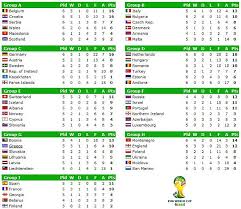 world cup 2014 qualification how it stands and interesting