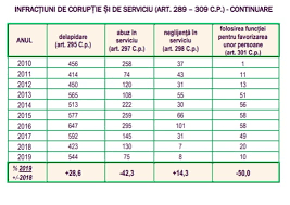 Maybe you would like to learn more about one of these? Raportul Ministerului Public A Scazut Numarul Investigatiilor De Coruptie In Anul 2019 Dosarele De Abuz In Serviciu S Au Injumatatit Mobile
