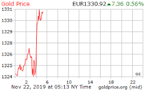 Gold Price Europe