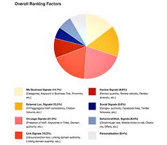 Local Seo Chart Rank Brain Media