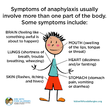 If you notice symptoms of anaphylaxis, such as having trouble breathing, use an epinephrine injector. Kids With Food Allergies Foundation Do You Know The Symptoms Of Anaphylaxis Some People Believe That Symptoms Have To Include Hives And Breathing Problems Learn More Kidswithfoodallergies Org Anaphylaxis Facebook