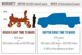 For starters, the rover will be working. Nasa Curiosity Rover Compared To Ford S F 150 Svt Raptor Mars Rover Nasa Curiosity Rover Curiosity Rover