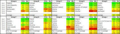 Please download the latest version or visit fifa.com. Euro 2020 Qualifying By Fifa And Elo Rankings Imgur