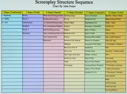 Steps In Screenplay Structure Desert Screenwriters Group