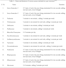 Regular practice of yoga asanas coupled with pranayama, meditation and a sensible diet can raise hdl and lower ldl. Pdf Effects Of Yoga Asanas And Pranayama In Non Insulin Dependent Diabetes Mellitus Semantic Scholar