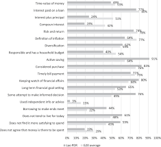 Therefore, we came about to engage in the determinants of saving behaviour among the university students in malaysia for our research. Financial Literacy Financial Inclusion And Savings Behavior In Laos Sciencedirect