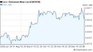 Convert 15 euro (eur) to romanian leu (ron). 6 Months Euro Romanian New Leu Eur Ron Chart Chartoasis
