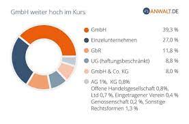 Die rechtsformen für unternehmen in deutschland in der übersicht. Gbr Rechtsform Fur Mahnbescheid Gbr Rechtsform Fur Mahnbescheid Die Frage Nach Der Eine Gewinnerzielungsabsicht Ist Also Keine Voraussetzung Fur Eine Gesellschaft Burgerlichen Rechts Yangmestinya