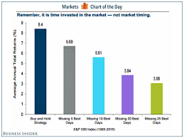 The Cost Of Succumbing To Fear Investing Fear Marketing