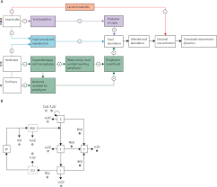 Does anyone have resources for natural pest control? Effects Of Agrochemical Pollution On Schistosomiasis Transmission A Systematic Review And Modelling Analysis The Lancet Planetary Health